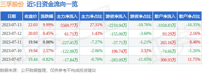 三孚股份是一家主要从事化学产品的生产和销售的公司。其主要产品包括硅烷偶联剂、功能性硅烷、硅烷交联剂等，广泛应用于建筑建材、橡胶制品、汽车制造等领域。此外，该公司还致力于特种功能型化学品的研发和生产，包括特种工程塑料等高性能材料。三孚股份致力于为客户提供优质的产品和服务，并努力满足客户的需求。