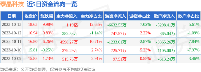 泰晶科技是一家专业从事石英晶体元器件的研发、生产和销售的公司。其主要产品包括石英晶体谐振器、晶体滤波器及双工器等，被广泛应用于移动通信、智能终端、汽车电子等领域。该公司致力于为客户提供高质量的产品和服务，以满足不同领域的需求。