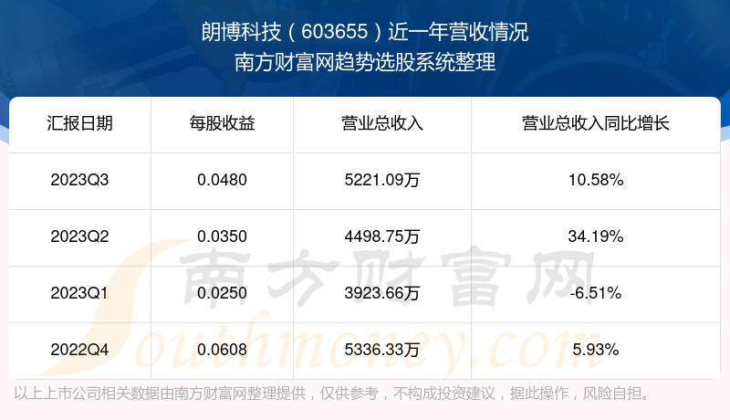 朗博科技是一家专注于生殖健康和生育医疗领域的公司，致力于为客户提供高质量的产品和服务。该公司的主要产品和服务包括生殖健康产品、生育医疗设备和生殖健康相关的软件系统等。朗博科技注重研发和创新，拥有专业的研发团队和技术团队，致力于不断推出符合市场需求的产品和服务。此外，朗博科技还关注行业动态和政策法规，积极适应市场变化和政策调整，为客户提供更加可靠和高效的服务。
