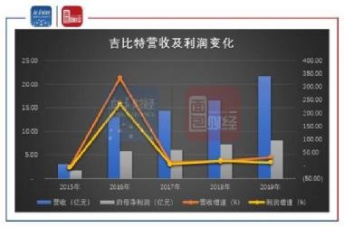 吉比特（Gbit）是一种数据传输速率的单位，常用来表示网络速度。吉比特是千兆的缩写，即吉比特每秒，表示每秒传输的数据量。在网络通信中，吉比特常被用来描述宽带接入服务的速率，例如宽带提供商可能会提供吉比特级别的光纤宽带接入服务。此外，在一些高性能计算机系统中，吉比特也被用来描述内存带宽等性能指标。总之，吉比特是一个非常大的数据传输速率单位，常用于描述现代高速网络和设备的数据处理能力。