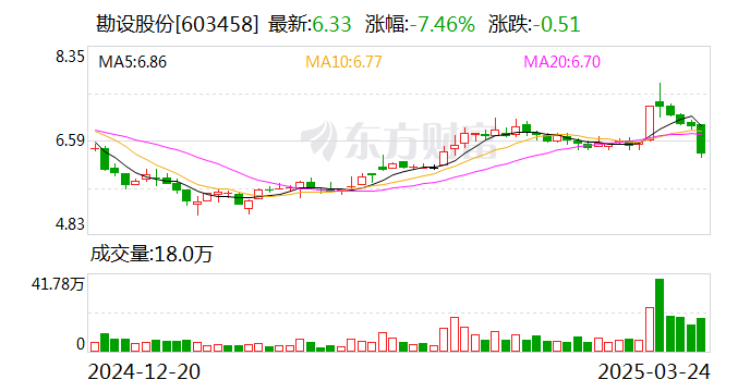 勘设股份公司全称为云南省水利水电勘测设计研究院股份有限公司，成立于上世纪五十年代初期，是一家专业从事水利水电工程全产业链服务的上市公司。该公司集工程勘察、设计、科研、咨询、承包、投资、运营管理等业务为一体，拥有水利水电工程全产业链服务能力。其业务遍布全国各省区及东南亚国家，在水利行业具有很高的知名度和影响力。此外，勘设股份公司在水利行业拥有众多高级专家和顶尖的技术团队，具有雄厚的实力及丰富的实践经验。
