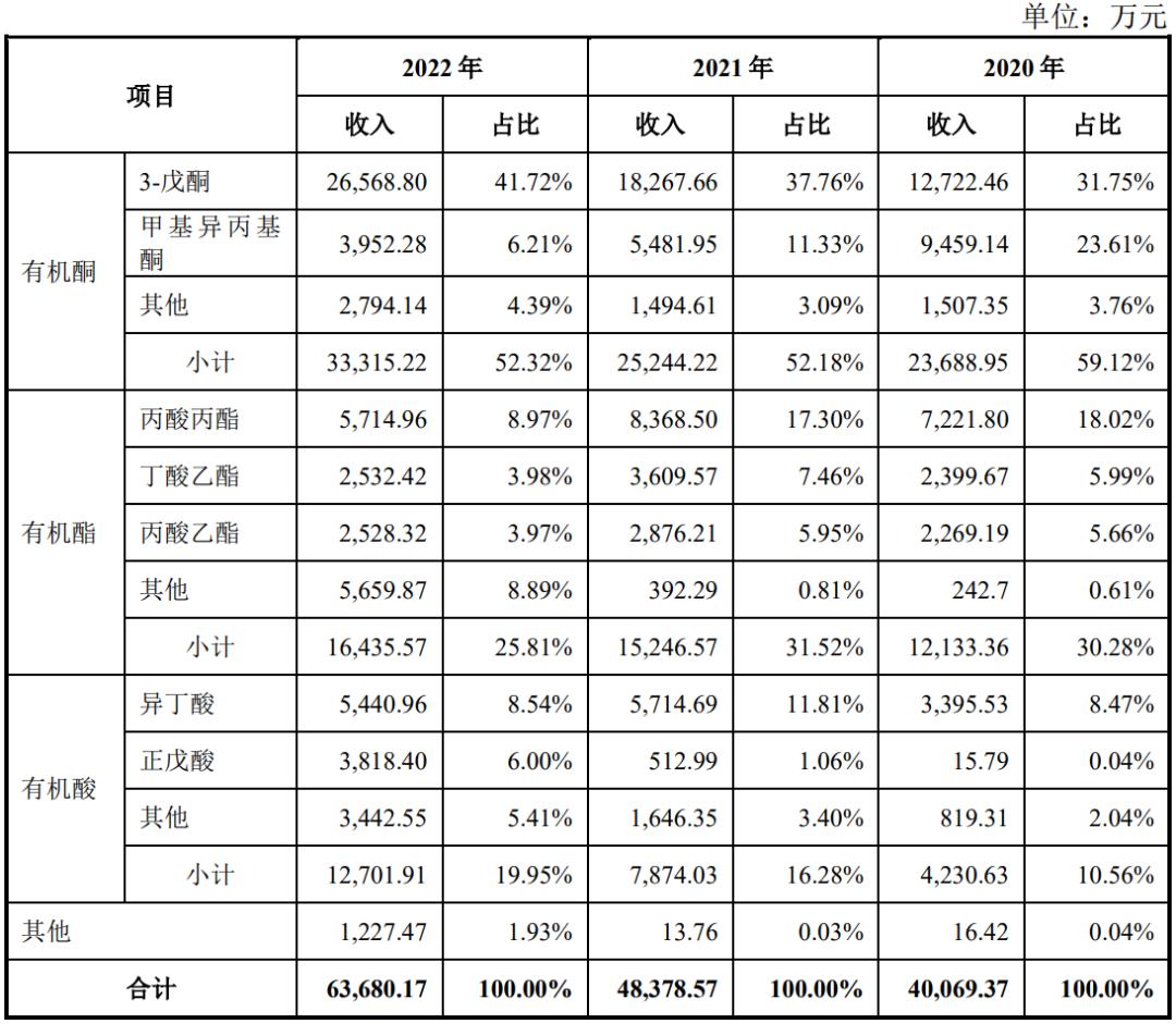 百傲化学，专注于特种化学品研发与生产，涵盖甲基丙烯酸及聚合物等应用领域