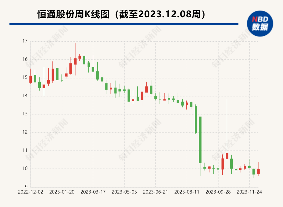 恒通股份是一家主要从事化学纤维及其相关产品的研发、生产和销售的公司。其主要产品包括涤纶工业丝、浸胶涤纶工业丝帘子布等，广泛应用于轮胎制造、输送带制造等领域。恒通股份在行业内拥有较高的知名度和影响力，是国内重要的化学纤维制造商之一。此外，恒通股份还积极拓展新能源领域，致力于发展锂电池隔膜等新能源材料。