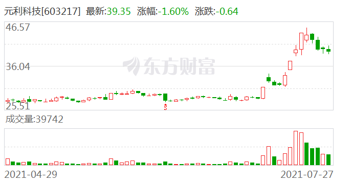 元利科技是一家在塑料薄膜制造领域具有较强影响力的公司。其主要产品包括BOPET薄膜、光学膜等，广泛应用于电子、新能源、包装等领域。公司拥有先进的生产线和技术设备，致力于为客户提供高质量的产品和服务。此外，该公司还注重研发和创新，不断推出适应市场需求的新产品，以满足客户的多样化需求。