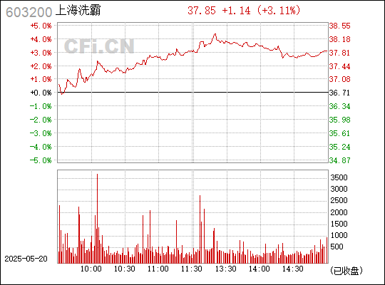 上海洗霸是一家专业从事高压水射流清洗技术研究和清洗设备生产制造的企业。其主要产品有管道清洗机器人、管道检测机器人、管道潜望镜等管道清洗检测设备，以及高压水射流清洗疏通车等。该公司致力于高压水射流技术的研发和应用，拥有多项技术专利和知识产权。此外，上海洗霸还专注于清洗技术的研发和应用，包括管道清洗、工业清洗、商业清洗等领域。该公司还提供专业的清洗服务，包括管道疏通清洗、工业设备清洗等。总之，上海洗霸是一家在清洗领域拥有丰富经验和专业技术实力的企业。