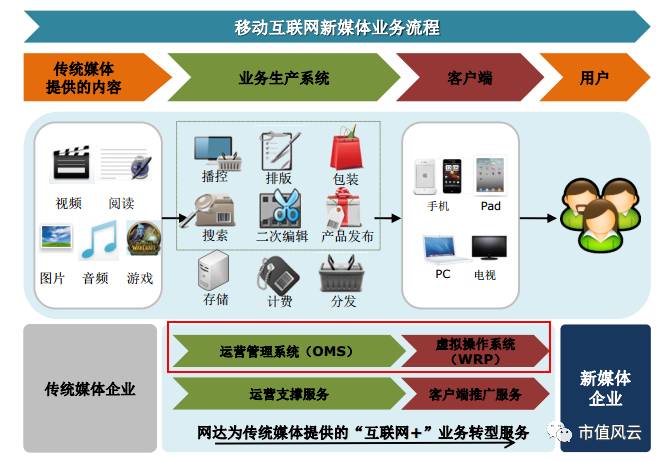 网达软件是一家专注于企业级移动信息化解决方案的公司，致力于提供移动应用平台开发、移动管理平台研发以及企业级APP定制开发等服务。以下是关于网达软件的详细介绍