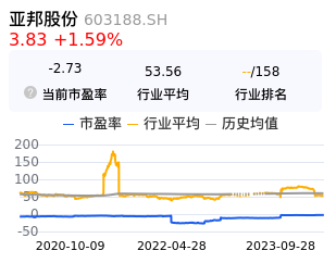 亚邦股份是一家在化学领域具有较强影响力的公司，主要涉及医药、农药和功能性化学品的研发和生产。以下是关于亚邦股份的一些详细信息