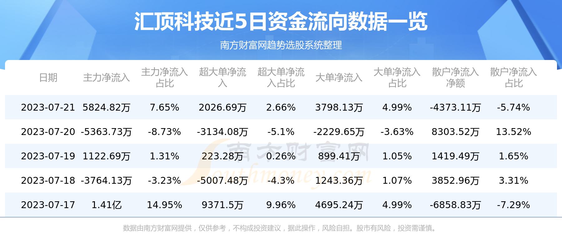汇顶科技是一家主要从事智能人机交互技术解决方案研发的科技公司，主要专注于人机交互与智能感知领域的技术研发与市场应用推广。其主要产品包括指纹识别模组及解决方案、触控屏及解决方案等。以下是关于汇顶科技的一些详细信息