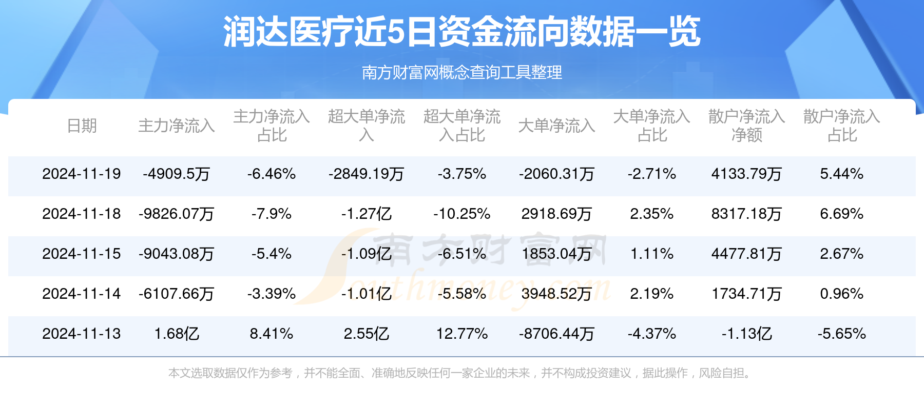 润达医疗是一家专注于医疗器械领域的公司，致力于提供全面的医疗器械解决方案和服务。以下是关于润达医疗的一些详细信息