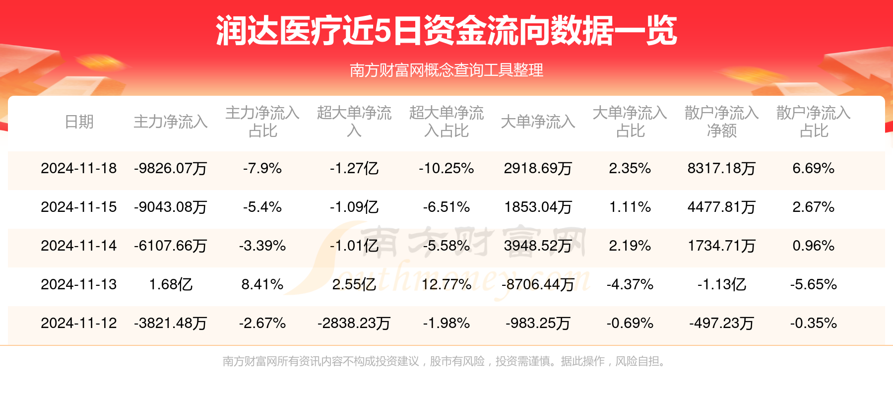 润达医疗是一家专注于医疗器械领域的公司，致力于提供全面的医疗器械解决方案和服务。以下是关于润达医疗的一些详细信息