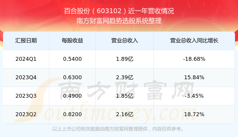 关于百合股份，存在多方面的信息。