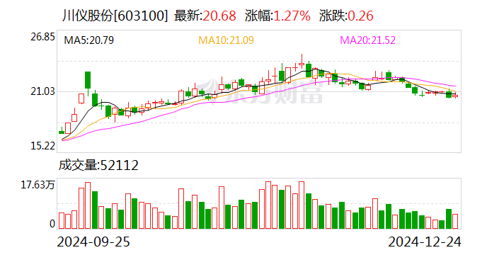 川仪股份是一家主要从事自动化仪器仪表的研发、生产和销售的公司。其主要产品包括流量仪表、压力仪表、温度仪表等，广泛应用于石油、化工、冶金、电力等领域。此外，该公司还致力于智能化产品和智能化工程服务的发展，致力于为客户提供智能化解决方案。川仪股份在自动化仪器仪表领域拥有较高的市场份额和良好的口碑，是工业自动化领域的重要企业之一。