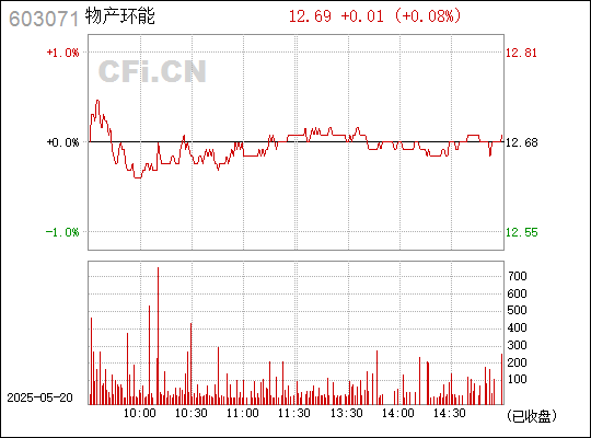 物产环能全称为物产环保能源股份有限公司，是一家主要从事资源再生和绿色能源业务的公司。其主要业务包括废弃电器电子产品及废旧物资的回收与处置等。该公司致力于提高资源利用效率，促进节能减排和绿色发展。此外，物产环能还积极探索新的业务模式和技术应用，以推动环保产业的可持续发展。
