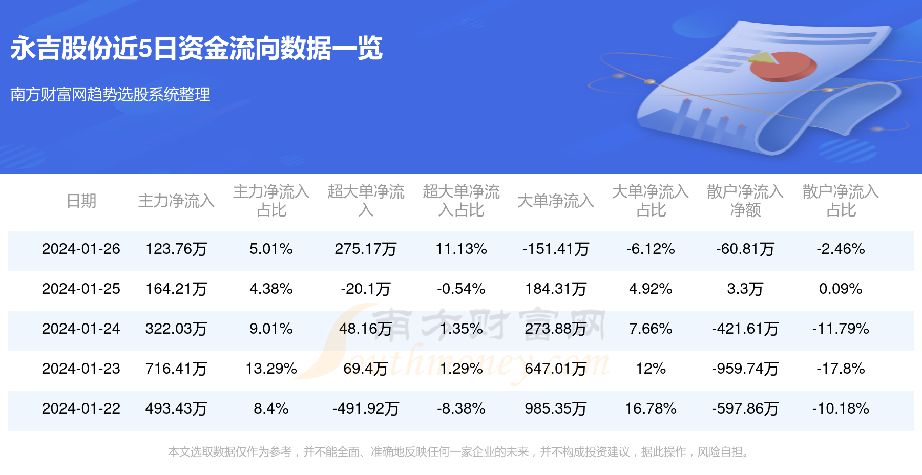永吉股份是一家主要从事卷烟盒、烟标等包装印刷业务的公司，成立于上世纪九十年代，经过多年的发展，已经成为国内烟草包装印刷行业的知名企业之一。以下是关于永吉股份的一些详细信息