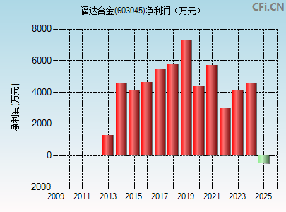 福达合金材料有限公司成立于20世纪，是一家专业的合金材料生产与销售企业。其主要产品包括各种规格的铝合金、镁合金、钛合金等有色金属材料及其相关产品。这些合金材料具有优异的物理性能和化学性能，如高强度、高耐磨性、良好的耐腐蚀性和高温性能等，因此被广泛应用于航空、汽车、电子、机械等领域。