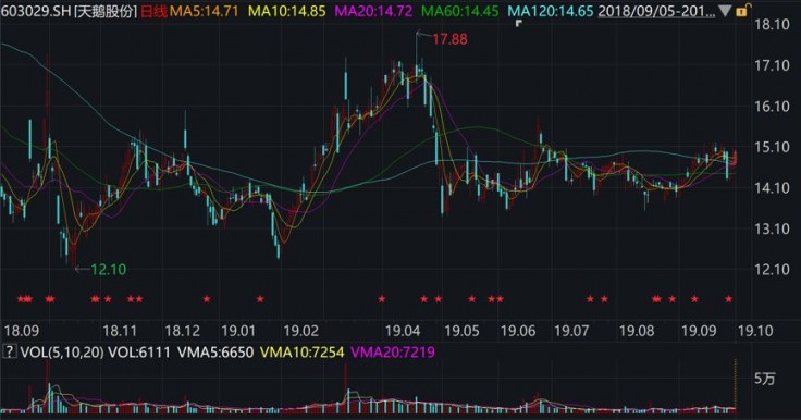 天鹅股份是一家在农业和食品领域拥有丰富经验的上市公司。其主要业务涉及肉食品、羽绒及服饰和养殖等业务领域。以下是关于天鹅股份的一些详细信息