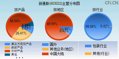 新通联，营销全产业链数字化工厂解决方案引领者，助力企业营销变革与智能仓储升级