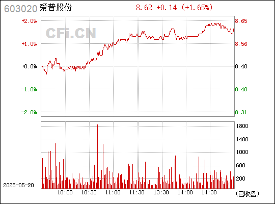 爱普股份是一家在化妆品及日化用品领域的企业，主要业务包括研发、生产和销售香水和香精等日用化工产品的研发、生产和销售。该公司旗下拥有多个自主品牌，并致力于为客户提供全方位的产品和服务。爱普股份注重技术创新和产品研发，拥有专业的研发团队和先进的生产设备，能够根据市场需求和客户需求进行定制化的产品研发和生产。此外，公司还积极拓展海外市场，不断提升自身的品牌知名度和竞争力。