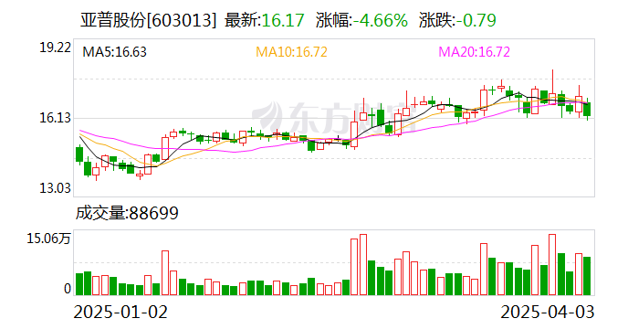 亚普股份是一家在储能技术、汽车零部件制造及汽车车身零部件制造领域拥有丰富经验的公司。以下是关于亚普股份的一些详细信息