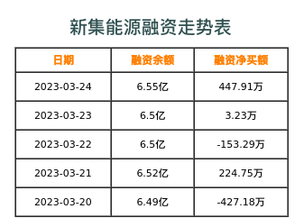 关于新集能源，它在能源领域具有一定的地位和影响力。新集能源是一家专注于能源开发和利用的企业，主要涉及煤炭、石油、天然气等资源的开采、加工和销售。