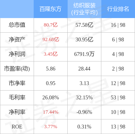 百隆东方是一家专注于纺织品染色的公司，主要生产和销售色织布和印染布。以下是该公司的详细介绍