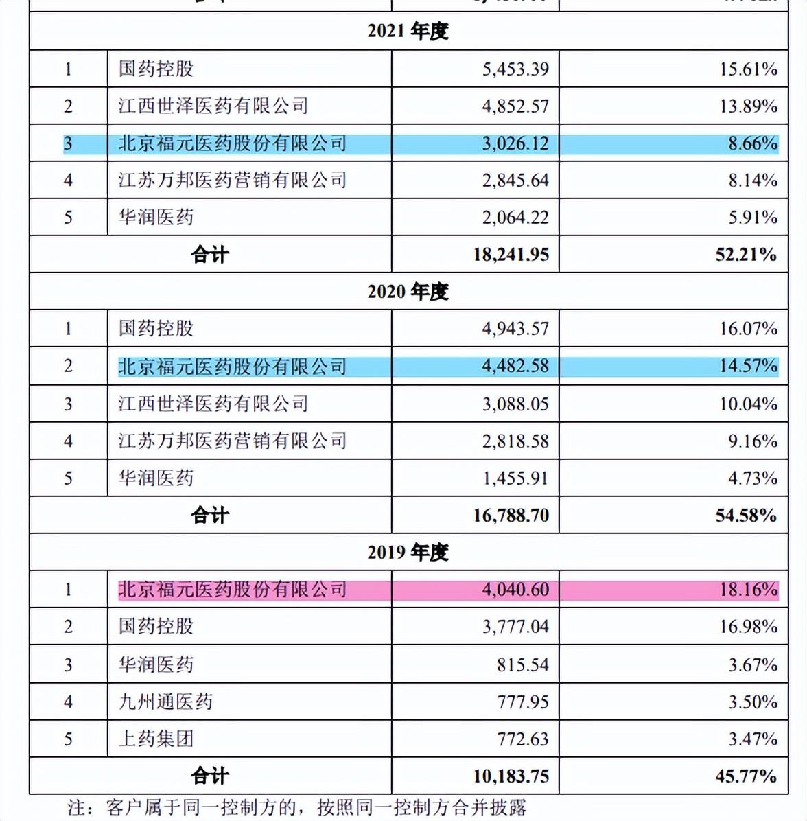 福元医药是一家专注于药品研发、生产和销售的医药企业。以下是关于福元医药的详细介绍