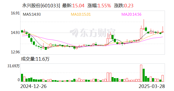永兴股份是一家在金属新材料领域拥有较强实力的企业。该公司的主要业务包括不锈钢板带材的生产和销售，以及部分特殊钢产品的研发和生产。永兴股份的产品广泛应用于石油、化工、电力、建筑等多个领域，产品质量得到了广大客户的认可和信赖。此外，永兴股份还积极拓展业务领域，不断研发新产品，以适应市场的不断变化和客户需求。