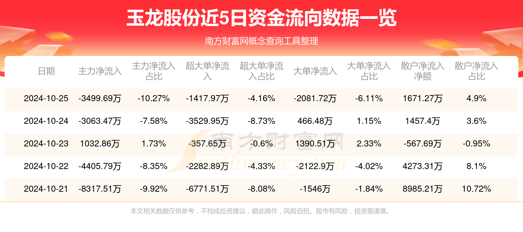 玉龙股份是一家在西藏地区从事有色金属业务的企业，主要涉及铜、锌等有色金属的开采、加工和销售。以下是关于玉龙股份的一些详细信息