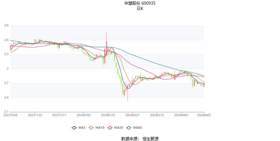 华塑股份全称为华塑控股股份有限公司，是一家主要从事化工和建材产品的生产和销售的企业。该公司的建材产品主要包括PVC管材和型材等，化工产品则包括苯乙烯等。此外，它还涉足金融领域，参股了一些金融公司。该公司自成立以来，通过不断的技术创新和市场拓展，已经发展成为一家具有较大影响力的企业。