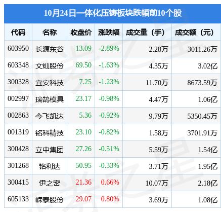 爱柯迪是一家专注于汽车零部件的研发、制造的公司，特别是在汽车轻量化零部件领域有着突出的表现。该公司拥有压铸、锻造和注塑三大核心工艺，以及从模具开发制造到精密压铸、锻压、注塑成型的一站式服务。此外，爱柯迪的产品涵盖汽车动力、底盘、车身和新能源汽车零部件等应用领域。该公司致力于为客户提供高质量的产品和服务，以实现汽车轻量化，提高汽车的燃油经济性和环保性能。爱柯迪在中国、北美和欧洲等地拥有多个生产基地和研发中心，以满足全球客户的需求。该公司还致力于技术创新和研发，不断提高产品质量和技术水平，以适应汽车行业的快速发展和变化。总的来说，爱柯迪是一家在汽车轻量化零部件领域具有重要影响力和实力的企业。