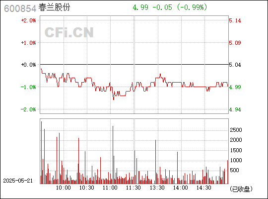 春兰股份是一家在空调和制冷领域拥有较高声誉的企业。该公司拥有先进的研发技术和丰富的生产经验，在空调和制冷领域拥有较大的市场份额。此外，春兰股份还涉足其他领域，如新能源等。