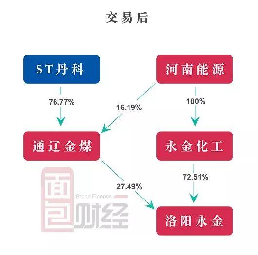 丹化科技是一家主要从事煤化工业务的企业，主要产品包括乙二醇、草酸等。该公司拥有先进的生产技术和设备，致力于为客户提供高质量的产品和服务。此外，丹化科技还积极探索新能源领域的发展，不断推进技术创新和研发，为公司的可持续发展注入新的动力。