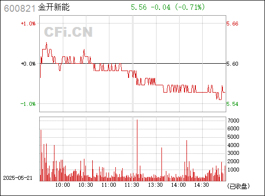 金开新能是一家主要从事新能源项目的开发、投资的公司，其产品和服务主要涉及清洁能源领域。该公司致力于为客户提供高效、可靠、可持续的能源解决方案，以满足社会对清洁能源的需求。金开新能在新能源领域积累了丰富的经验和专业技术知识，拥有先进的开发技术和项目管理能力。