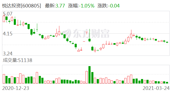 悦达投资是一家在江苏盐城市具有较强影响力的公司，其全称是江苏悦达投资股份有限公司。这家公司涉及多个领域，包括汽车及相关零部件的生产和销售、纺织业务以及新能源领域等。