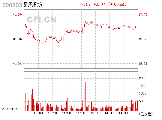 新奥集团，能源领域的多元化综合性企业，专注天然气加工与新能源业务