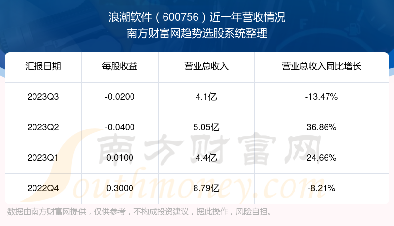 浪潮软件是中国领先的云计算和大数据服务商之一，主要从事云计算、大数据、人工智能领域的研发和推广工作。以下是浪潮软件的一些主要业务领域和特点