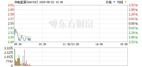 华电能源是一个涉及多个领域的综合性企业，主要涉及电力、热力、新能源等多个领域。其主要业务包括开发、建设和运营各种类型的发电设施，包括燃煤发电、燃气发电、风力发电和太阳能发电等。此外，它也提供热力供应服务，以满足城市和工业用户的需求。