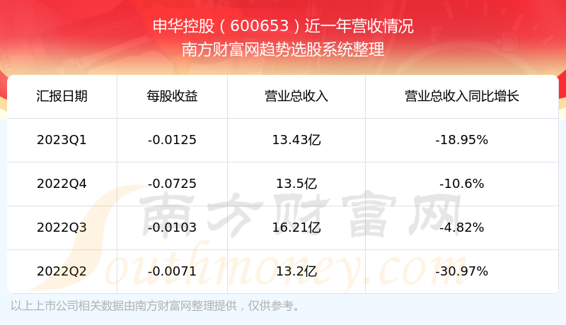 申华控股是一家在新能源领域拥有核心业务的公司，其主要产品包括新能源汽车零部件、新能源电池以及新能源相关配套产品等。该公司致力于新能源汽车产业链建设，并积极参与新能源产业的开发和投资。申华控股的核心业务涵盖了新能源汽车产业链的关键环节，包括汽车零部件制造、电池研发和生产等。此外，该公司也涉足金融领域，持有金融牌照，并具备强大的资本运作能力。申华控股的投资背景强大，其控股股东是华晨集团，依托华晨集团的品牌影响力及资源整合能力，申华控股在新能源领域的发展前景广阔。