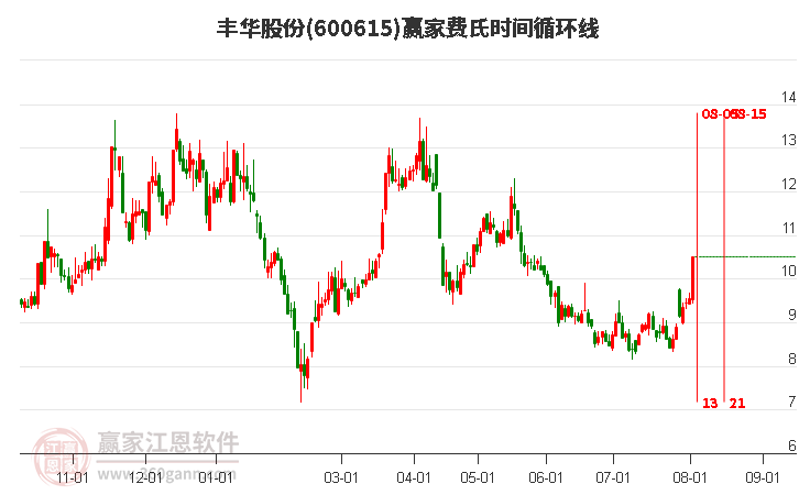 丰华股份全称为丰华草业股份有限公司，成立于上世纪九十年代，经过多年发展，已经成为一家集牧草种植、加工和销售为一体的综合性企业。其主要业务涵盖了牧草种子的选育和繁育，以及相关技术的研发和推广等。此外，该公司还涉及园林绿化工程的设计和施工，以及牧草栽培技术的咨询服务等。该公司致力于为客户提供优质的牧草产品和服务，同时积极探索和开发新的业务领域。