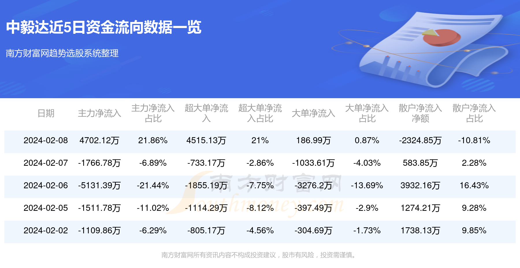 中毅达是一家主要从事园林工程业务的企业，具有城市园林绿化企业一级资质。该公司的主营业务包括园林设计、施工和养护等全产业链业务，涉及多个领域，包括市政园林工程、地产景观工程等。此外，该公司还通过收购和增资的方式获得了矿业相关的业务，包括金矿和铜矿的勘探、采矿、选矿和冶炼等业务。因此，中毅达是一家多元化经营的企业，既有园林工程业务，也有矿业相关业务。