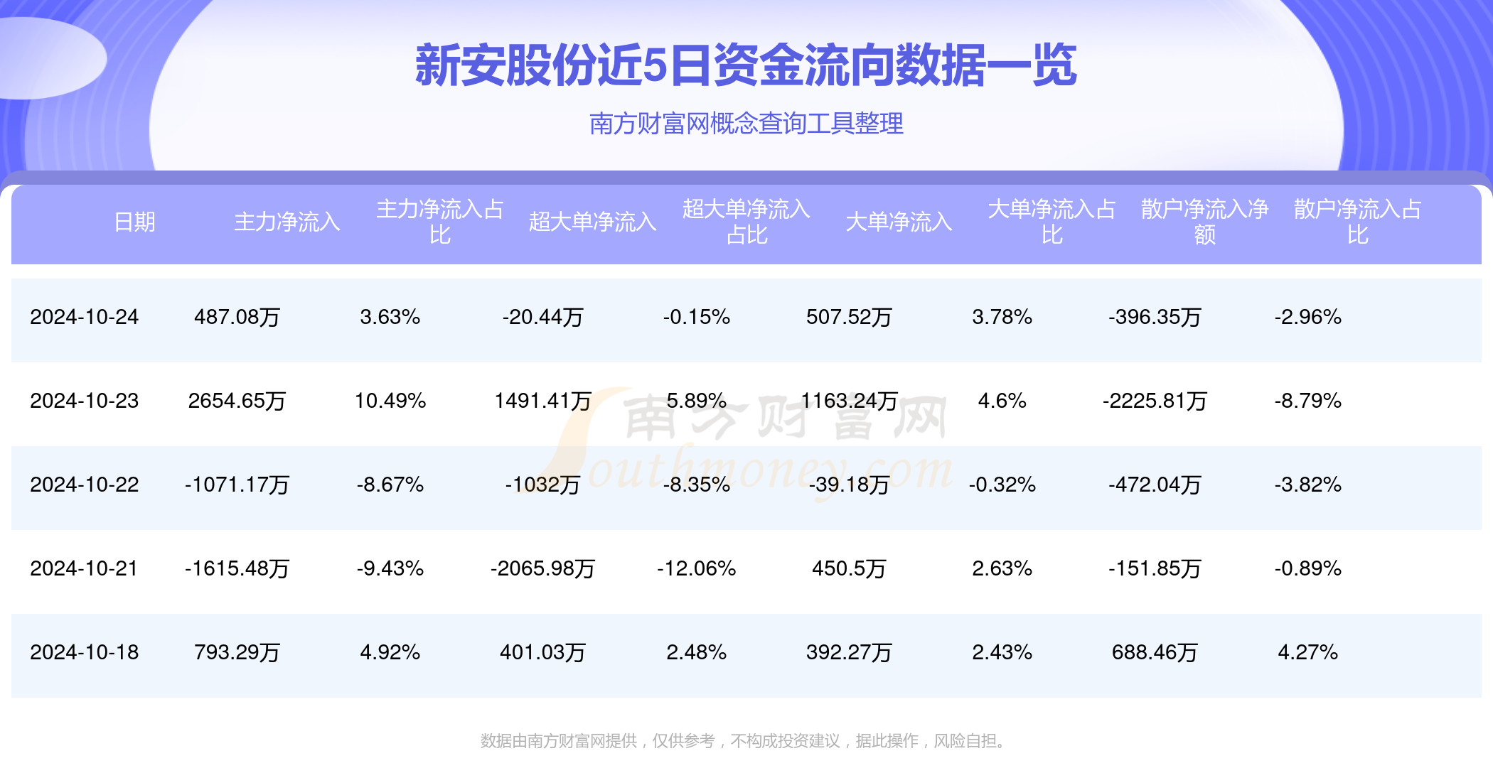 新安股份，即安徽新安化工集团股份有限公司，是一家主要从事化工产品的公司。该公司涵盖了有机硅产品、农用化学品等产品的研发、生产和销售。其主要产品包括硅烷偶联剂、混成加工品等有机硅系列产品，以及农药原药及制剂产品等。新安股份的产品在市场上有着广泛的应用领域，如建筑、汽车、电子电气等行业。此外，该公司还致力于新能源领域的发展，如太阳能电池组件等产品的研发和生产。新安股份在行业中拥有较高的知名度和市场份额，是一家具有竞争力的企业。