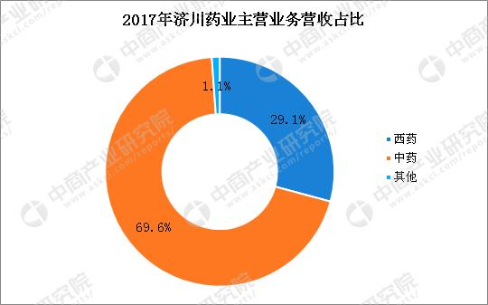 济川药业是一家主要从事药品研发、生产和销售的制药企业。其主要产品包括处方药、非处方药和中药饮片等。以下是关于济川药业的一些详细信息