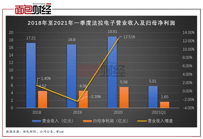 法拉电子是一家从事电子科技领域的公司，其主要业务包括电子元器件、电子材料、电子产品的研发、生产和销售。