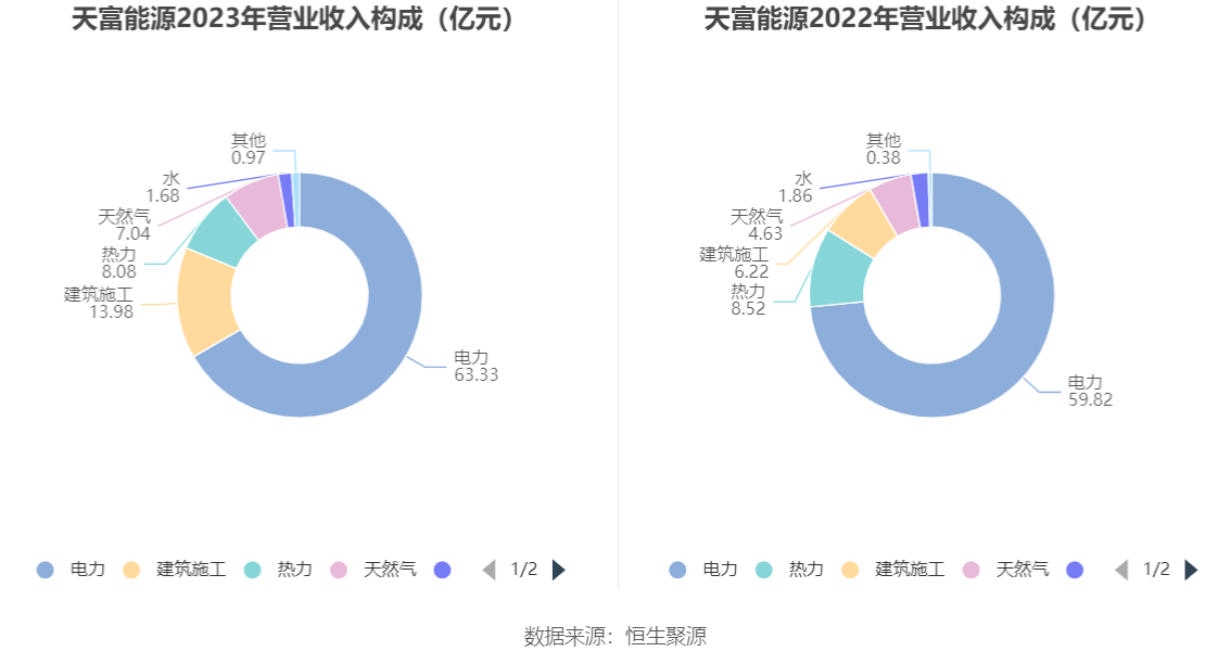 天富能源是一家主要从事热力供应和电力供应的企业，也涉及水力发电和新能源开发等业务。关于该公司的更多信息，建议访问其官方网站获取更多细节和最新信息。此外，关于天富能源的财务状况、公司业务、企业文化等方面的信息，也可以在其公开的年报或相关新闻报道中查询。