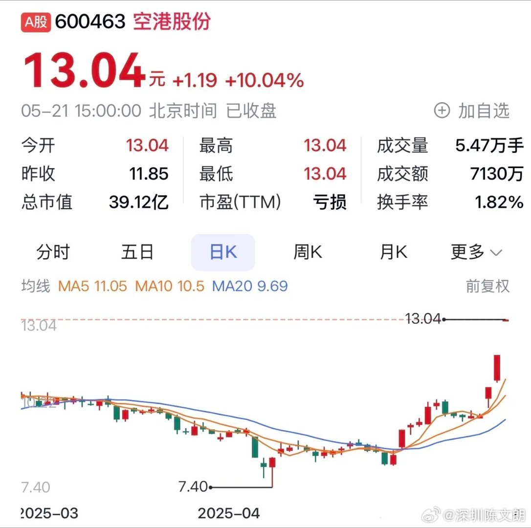 空港股份，即江苏空港科技产业园股份有限公司，成立于上世纪末，是一家专注于航空产业投资与服务的公司。其主要业务涉及航空产业投资、航空产业基础设施建设以及航空配套服务等。该公司致力于成为一家集航空产业投资、物流及综合保税服务、航空科技产业园运营管理等业务于一体的综合性航空产业集团。