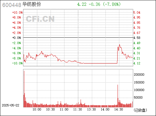 华纺股份有限公司是一家主营纺织品的公司，成立于上世纪五十年代，是一家具有六十多年历史的国有企业。该公司拥有先进的生产技术和设备，致力于为客户提供高质量的纺织品。其主要产品包括棉纱、坯布等。经过多年的发展，该公司已经发展成为国内知名的纺织企业。此外，华纺股份还积极拓展国际贸易，产品远销世界各地。