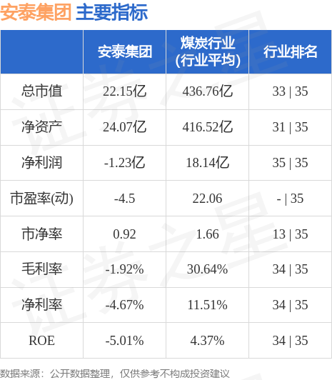 安泰集团是一家主要从事钢铁冶炼、压延加工等业务的公司，主要产品包括焦炭、炼钢用生铁等。该公司成立于上世纪九十年代，经过多年发展，已经具备了较强的生产能力和技术实力。以下是关于安泰集团的详细介绍