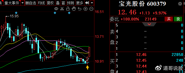 宝光股份，全称为陕西宝光真空电器股份有限公司，成立于1958年。它是一家主要从事真空灭弧室产品的研发、生产和销售的公司，并致力于真空电器产品的制造和新型真空电器产品的研发等。该公司拥有先进的生产技术和设备，并拥有多项专利产品。宝光股份的产品广泛应用于电力、铁路、冶金等工业领域。该公司还致力于真空技术的研发和应用，致力于提高产品的质量和性能，以满足客户的需求。此外，宝光股份还积极拓展市场，加强与国际知名企业的合作与交流，以提高自身的竞争力。