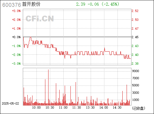 首开股份，三十载房地产经验，全国多个城市布局的大型企业集团