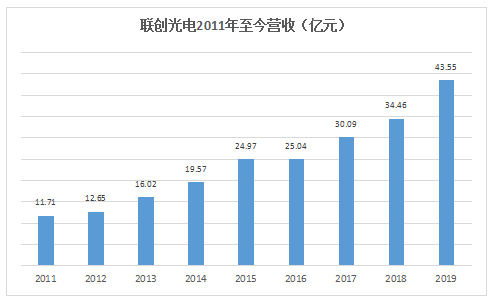 联创光电是一家主要从事光纤通信和光电传感领域的研发、制造和服务的企业。其主要产品包括光纤光缆、光通信器件、光电子集成产品等。此外，该公司还涉及其他领域，如智能照明和新能源等。